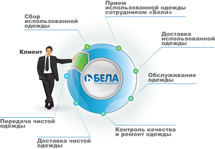 Схема преимуществ сотрудничества с «БЕЛА» Схема преимуществ сотрудничества с «БЕЛА»